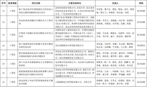 2025年度中国可再生能源学会科学技术奖公示，能源科学技术研究服务推动产业创新