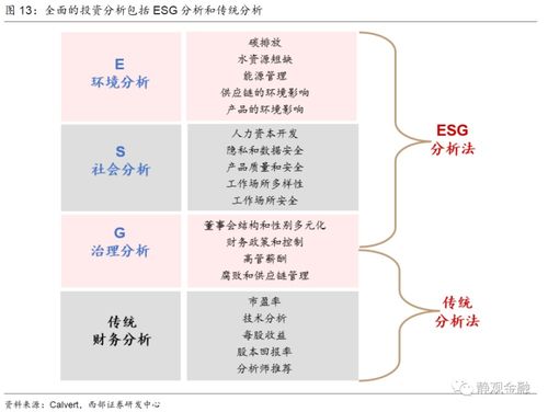 西部证券 美国可持续基金近三年加速扩容，投资重心转向科技，规避传统能源